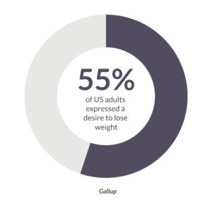 55% of US adults expressed a desire to lose weight